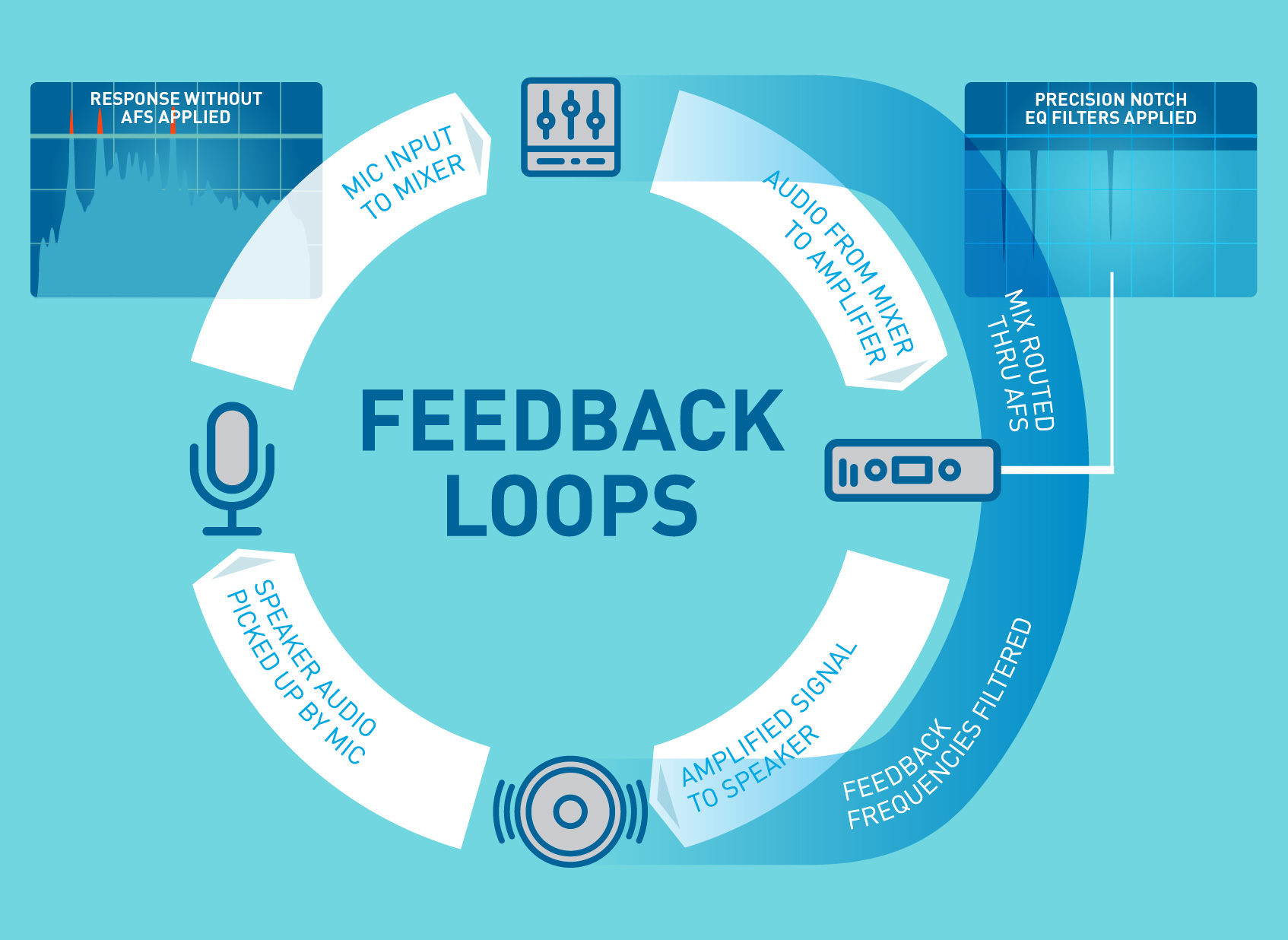 What is feedback suppression  and how can it help your performances?